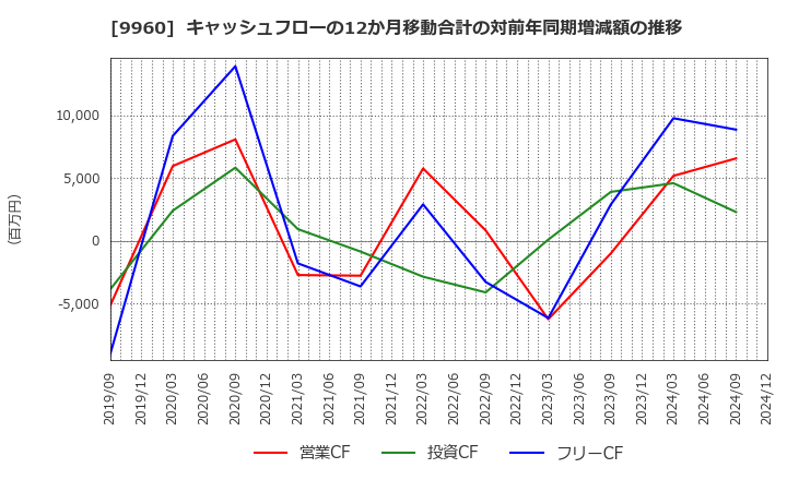 9960 東テク(株): キャッシュフローの12か月移動合計の対前年同期増減額の推移