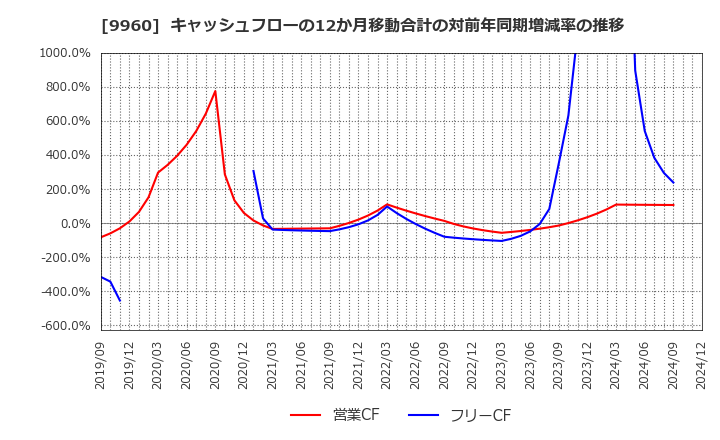 9960 東テク(株): キャッシュフローの12か月移動合計の対前年同期増減率の推移