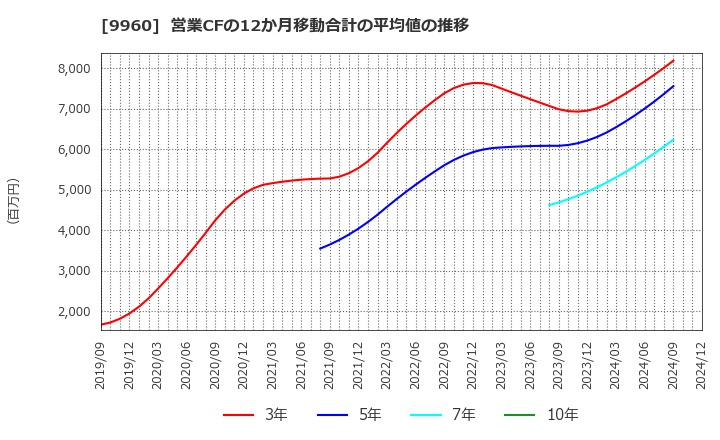 9960 東テク(株): 営業CFの12か月移動合計の平均値の推移