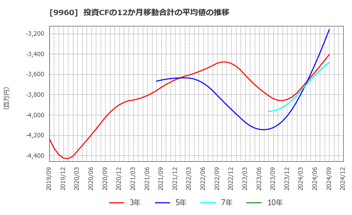 9960 東テク(株): 投資CFの12か月移動合計の平均値の推移