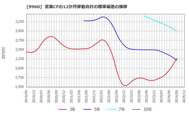 9960 東テク(株): 営業CFの12か月移動合計の標準偏差の推移