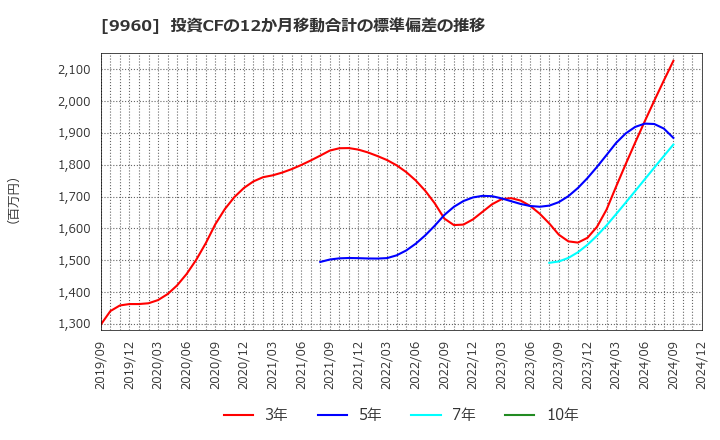 9960 東テク(株): 投資CFの12か月移動合計の標準偏差の推移