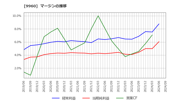 9960 東テク(株): マージンの推移