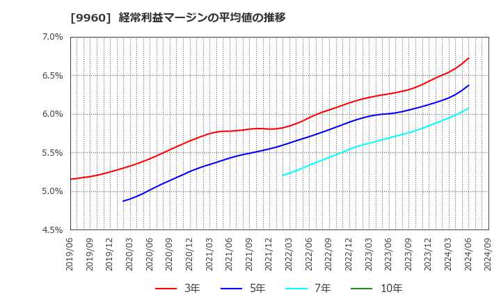 9960 東テク(株): 経常利益マージンの平均値の推移