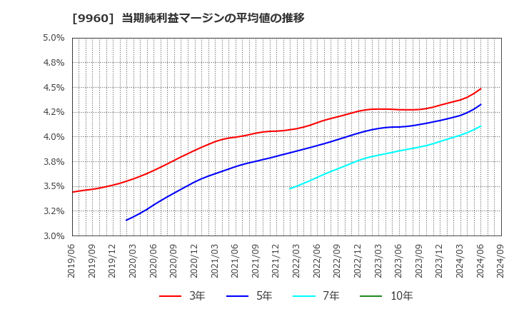 9960 東テク(株): 当期純利益マージンの平均値の推移