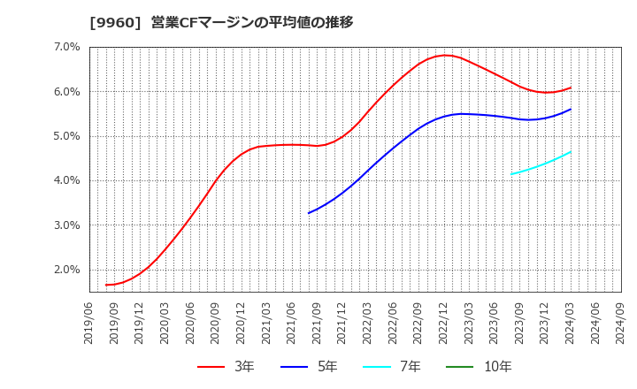 9960 東テク(株): 営業CFマージンの平均値の推移