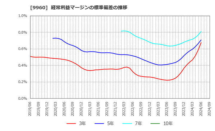 9960 東テク(株): 経常利益マージンの標準偏差の推移