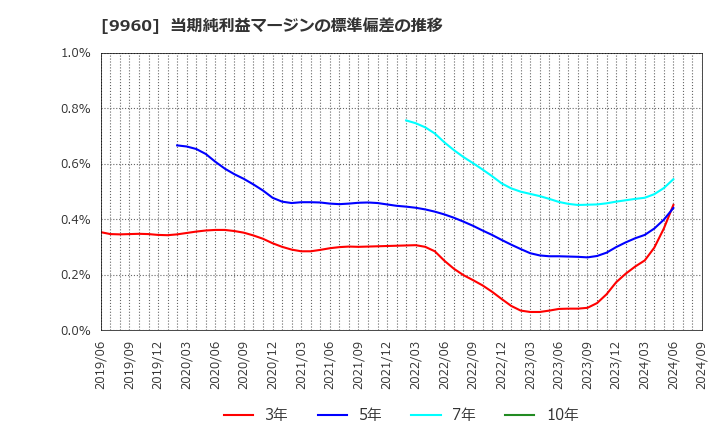 9960 東テク(株): 当期純利益マージンの標準偏差の推移