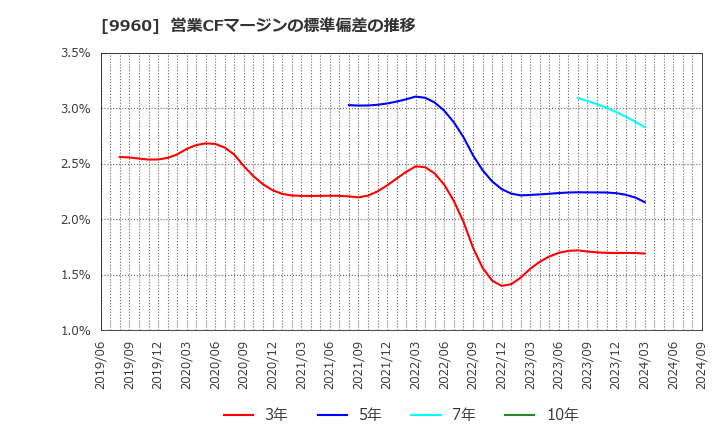 9960 東テク(株): 営業CFマージンの標準偏差の推移