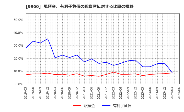 9960 東テク(株): 現預金、有利子負債の総資産に対する比率の推移