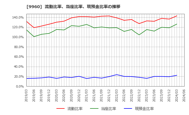 9960 東テク(株): 流動比率、当座比率、現預金比率の推移