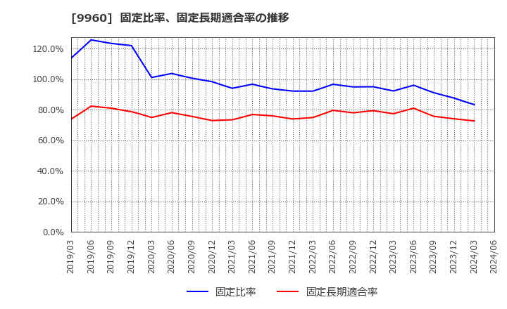 9960 東テク(株): 固定比率、固定長期適合率の推移