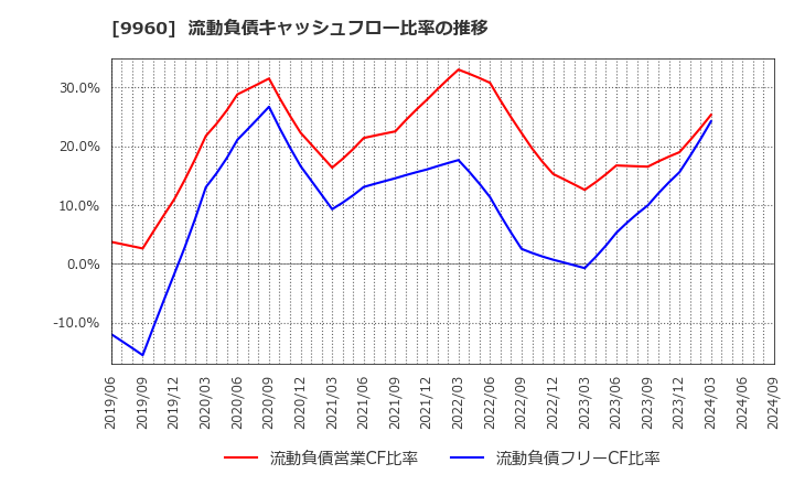 9960 東テク(株): 流動負債キャッシュフロー比率の推移