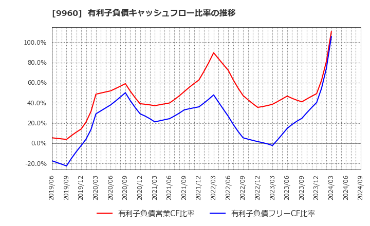 9960 東テク(株): 有利子負債キャッシュフロー比率の推移