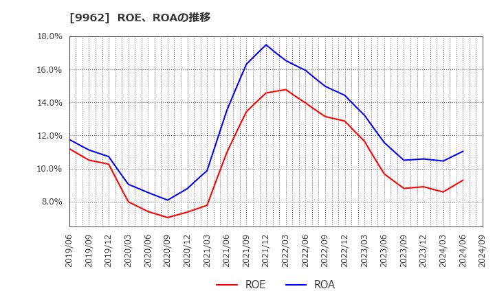 9962 (株)ミスミグループ本社: ROE、ROAの推移