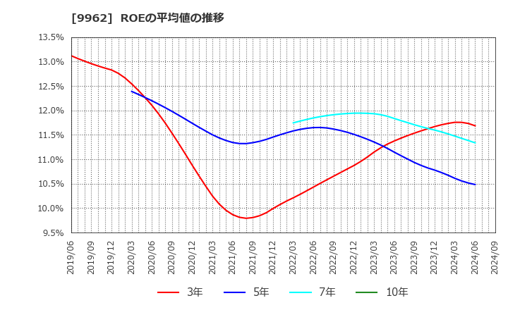 9962 (株)ミスミグループ本社: ROEの平均値の推移