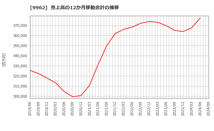 9962 (株)ミスミグループ本社: 売上高の12か月移動合計の推移