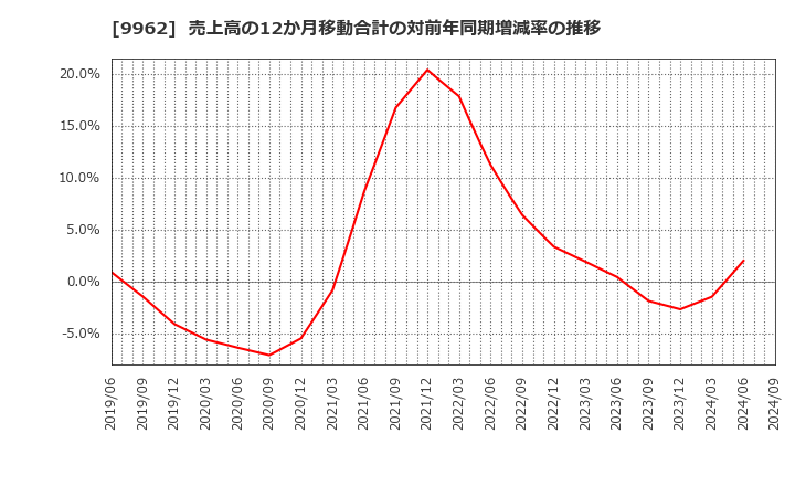 9962 (株)ミスミグループ本社: 売上高の12か月移動合計の対前年同期増減率の推移