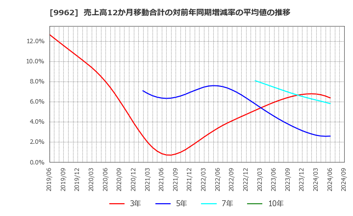 9962 (株)ミスミグループ本社: 売上高12か月移動合計の対前年同期増減率の平均値の推移