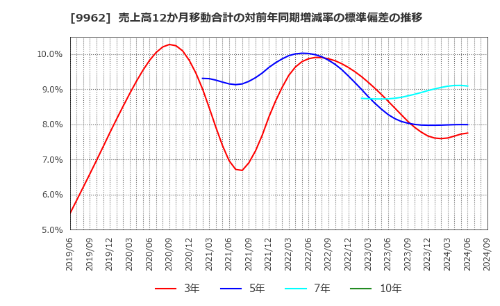 9962 (株)ミスミグループ本社: 売上高12か月移動合計の対前年同期増減率の標準偏差の推移