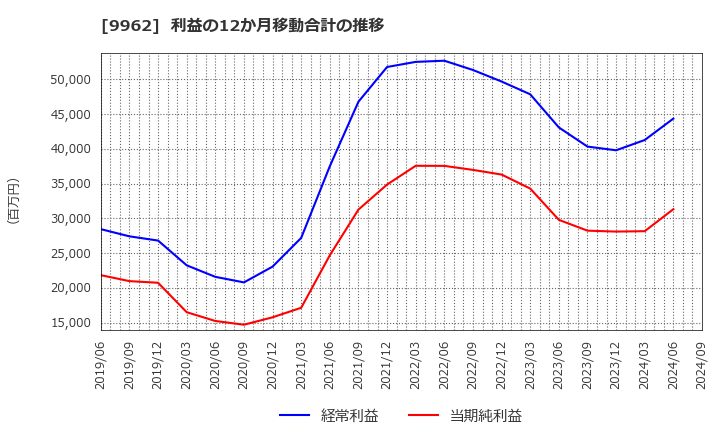 9962 (株)ミスミグループ本社: 利益の12か月移動合計の推移