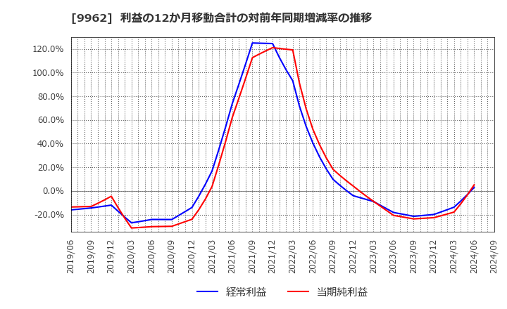 9962 (株)ミスミグループ本社: 利益の12か月移動合計の対前年同期増減率の推移