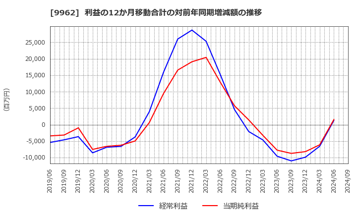 9962 (株)ミスミグループ本社: 利益の12か月移動合計の対前年同期増減額の推移