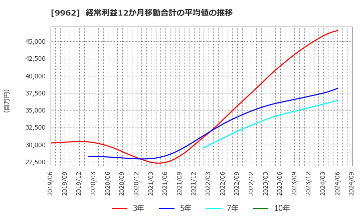 9962 (株)ミスミグループ本社: 経常利益12か月移動合計の平均値の推移