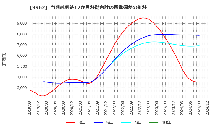 9962 (株)ミスミグループ本社: 当期純利益12か月移動合計の標準偏差の推移