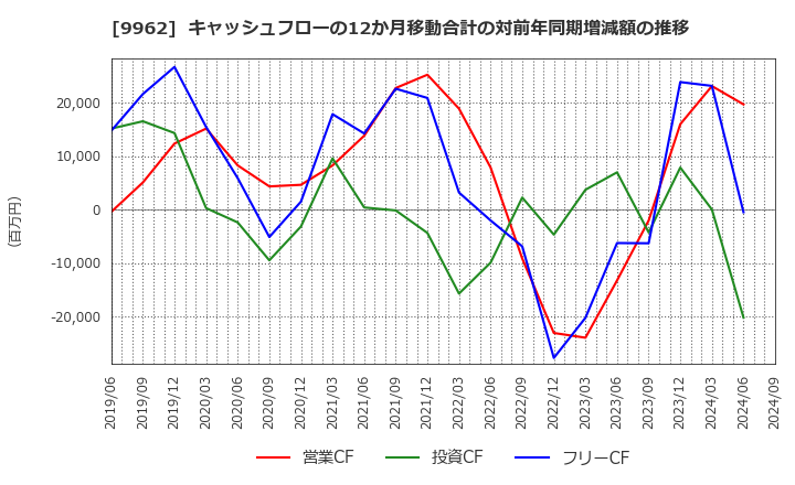 9962 (株)ミスミグループ本社: キャッシュフローの12か月移動合計の対前年同期増減額の推移