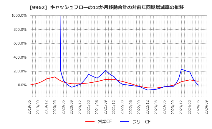 9962 (株)ミスミグループ本社: キャッシュフローの12か月移動合計の対前年同期増減率の推移