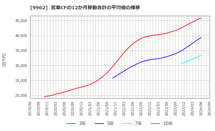 9962 (株)ミスミグループ本社: 営業CFの12か月移動合計の平均値の推移