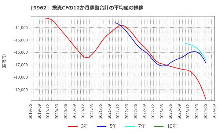 9962 (株)ミスミグループ本社: 投資CFの12か月移動合計の平均値の推移