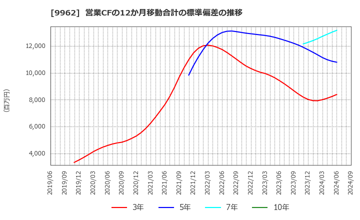 9962 (株)ミスミグループ本社: 営業CFの12か月移動合計の標準偏差の推移