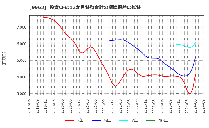 9962 (株)ミスミグループ本社: 投資CFの12か月移動合計の標準偏差の推移