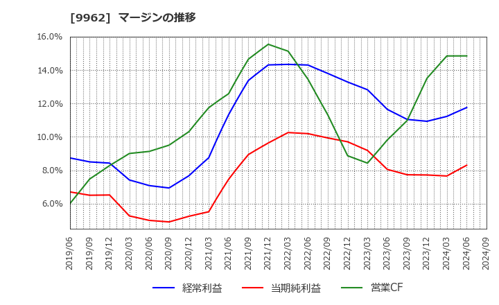 9962 (株)ミスミグループ本社: マージンの推移