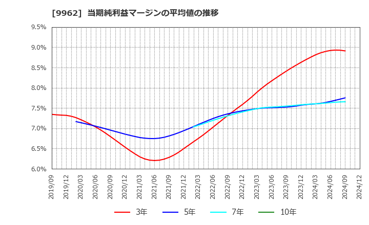 9962 (株)ミスミグループ本社: 当期純利益マージンの平均値の推移