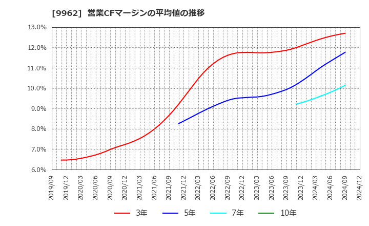 9962 (株)ミスミグループ本社: 営業CFマージンの平均値の推移