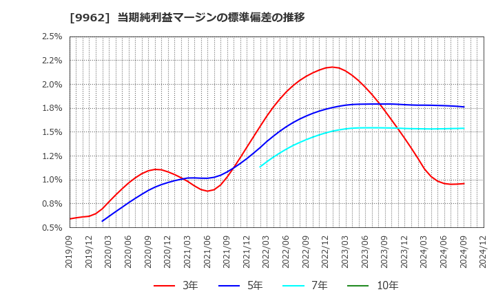 9962 (株)ミスミグループ本社: 当期純利益マージンの標準偏差の推移