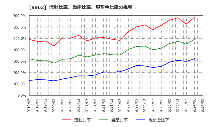 9962 (株)ミスミグループ本社: 流動比率、当座比率、現預金比率の推移