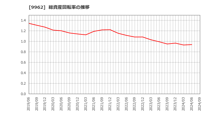 9962 (株)ミスミグループ本社: 総資産回転率の推移