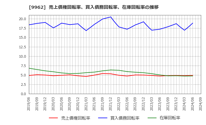 9962 (株)ミスミグループ本社: 売上債権回転率、買入債務回転率、在庫回転率の推移