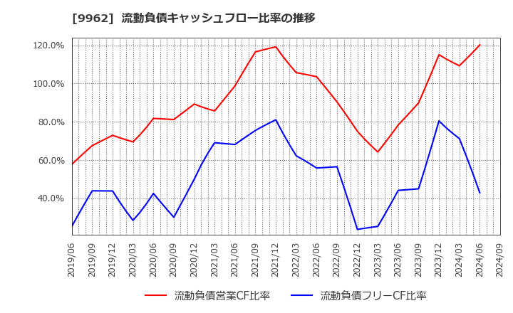 9962 (株)ミスミグループ本社: 流動負債キャッシュフロー比率の推移