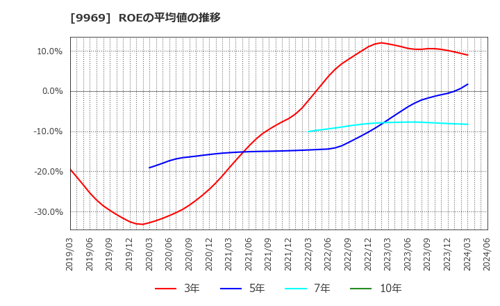 9969 (株)ショクブン: ROEの平均値の推移