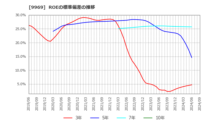 9969 (株)ショクブン: ROEの標準偏差の推移