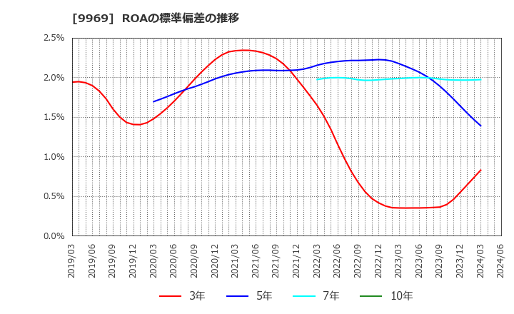 9969 (株)ショクブン: ROAの標準偏差の推移