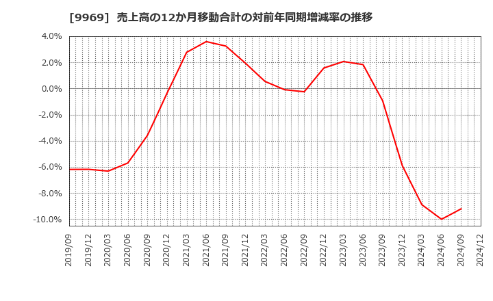 9969 (株)ショクブン: 売上高の12か月移動合計の対前年同期増減率の推移