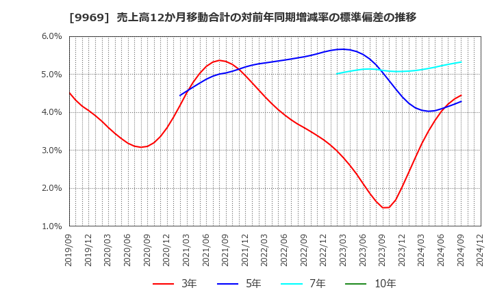 9969 (株)ショクブン: 売上高12か月移動合計の対前年同期増減率の標準偏差の推移