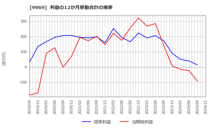 9969 (株)ショクブン: 利益の12か月移動合計の推移