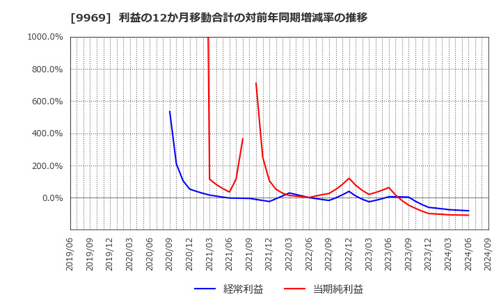 9969 (株)ショクブン: 利益の12か月移動合計の対前年同期増減率の推移